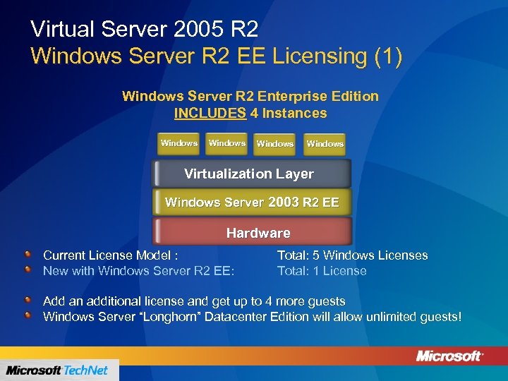 Virtual Server 2005 R 2 Windows Server R 2 EE Licensing (1) Windows Server