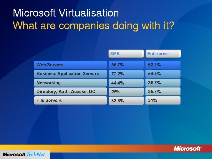 Microsoft Virtualisation What are companies doing with it? Web Servers 66. 7% 63. 1%