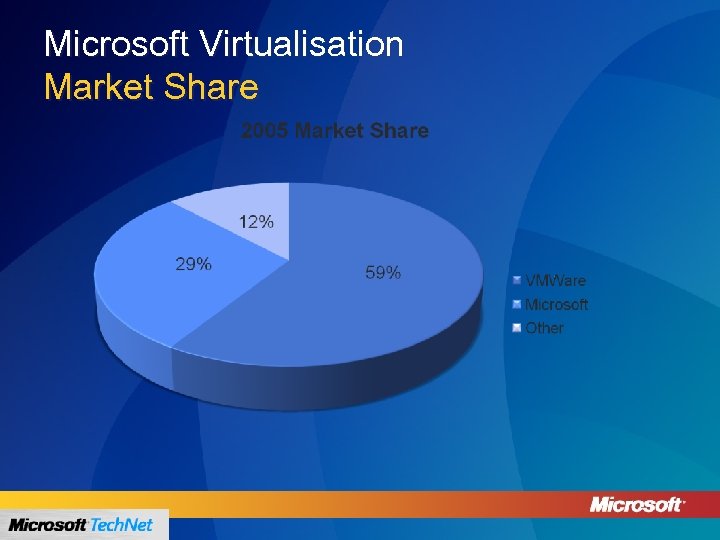 Microsoft Virtualisation Market Share 