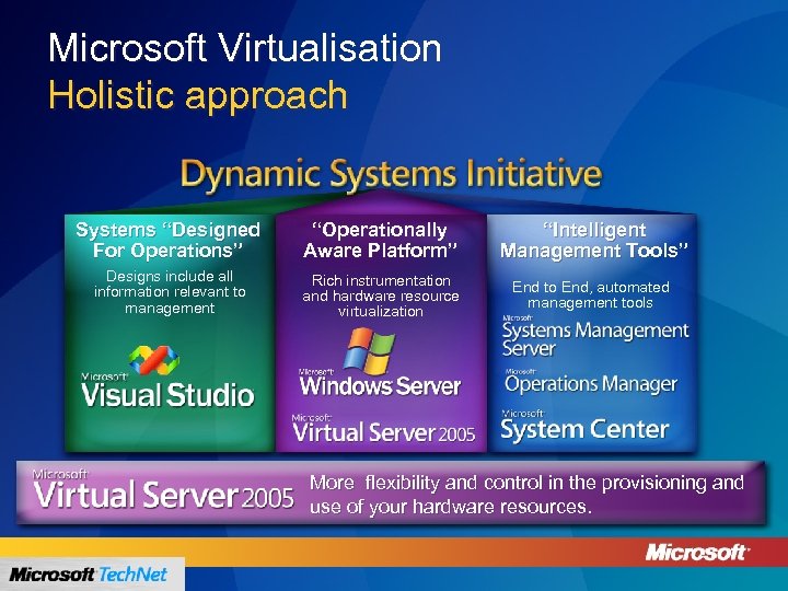 Microsoft Virtualisation Holistic approach Systems “Designed For Operations” “Operationally Aware Platform” “Intelligent Management Tools”