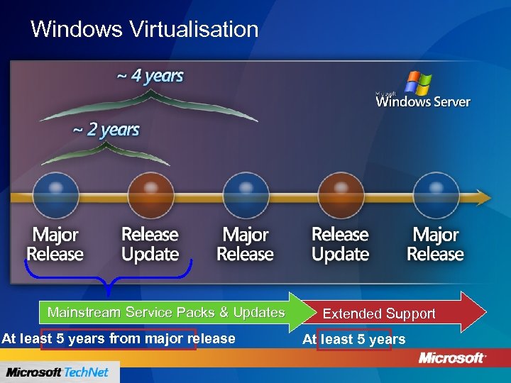 Windows Virtualisation Mainstream Service Packs & Updates At least 5 years from major release