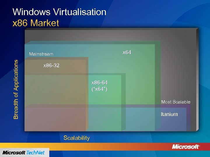 Windows Virtualisation x 86 Market x 64 Breadth of Applications Mainstream x 86 -32