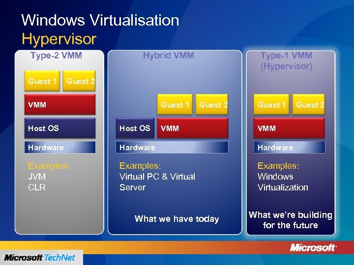 Windows Virtualisation Hypervisor Type-2 VMM Guest 1 Type-1 VMM (Hypervisor) Hybrid VMM Guest 2