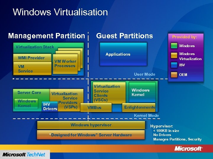 Windows Virtualisation Management Partition Guest Partitions Provided by: Windows Virtualization Stack WMI Provider VM