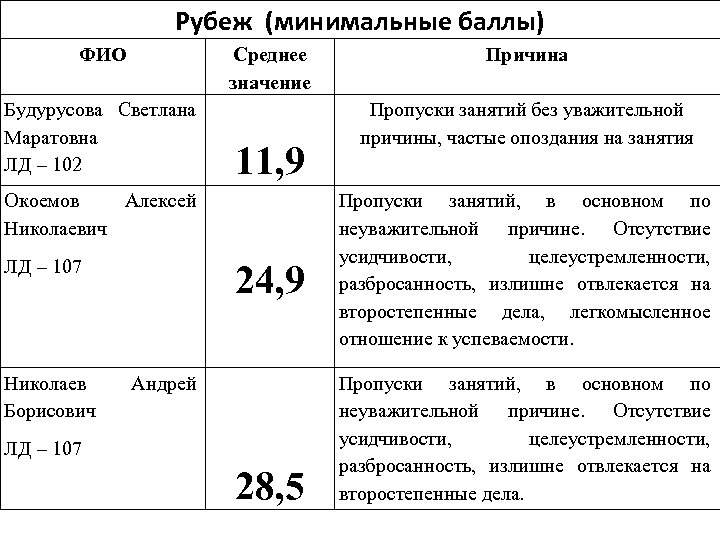 Рубеж (минимальные баллы) ФИО Среднее значение Будурусова Светлана Маратовна ЛД – 102 11, 9