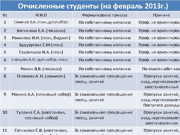 Отчисленные (на февраль Отчисленные студенты 2013 г. ) (на февраль) По собственному желанию №