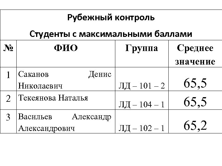 Рубежный контроль № Студенты с максимальными баллами ФИО Группа Среднее значение 1 Саканов Денис