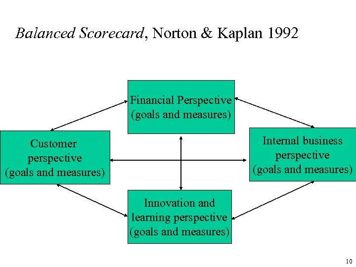 Balanced Scorecard, Norton & Kaplan 1992 Financial Perspective (goals and measures) Internal business perspective