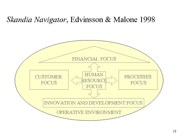 Skandia Navigator, Edvinsson & Malone 1998 FINANCIAL FOCUS CUSTOMER FOCUS HUMAN RESOURCE FOCUS PROCESSES