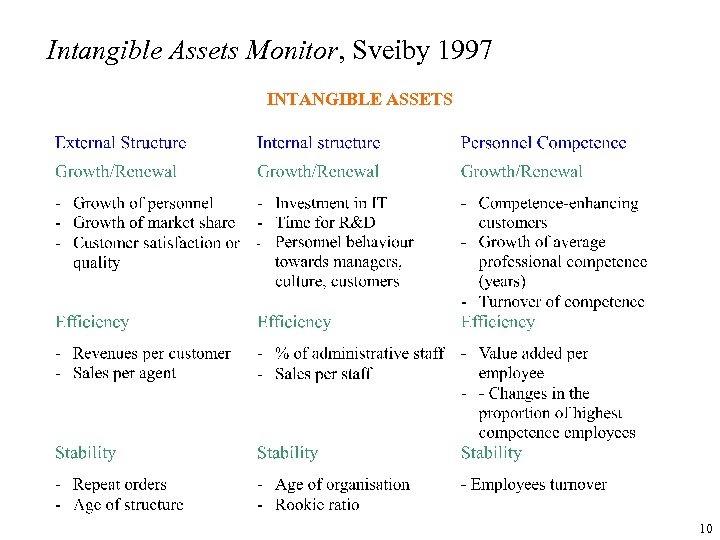 Intangible Assets Monitor, Sveiby 1997 INTANGIBLE ASSETS 10 