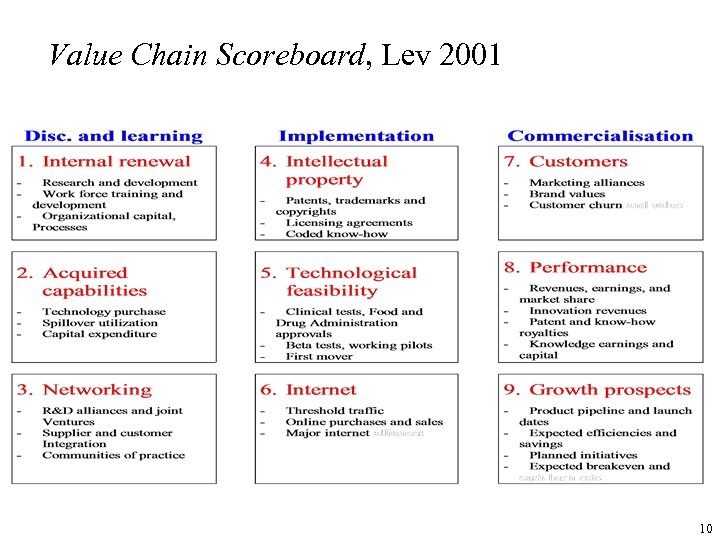 Value Chain Scoreboard, Lev 2001 10 