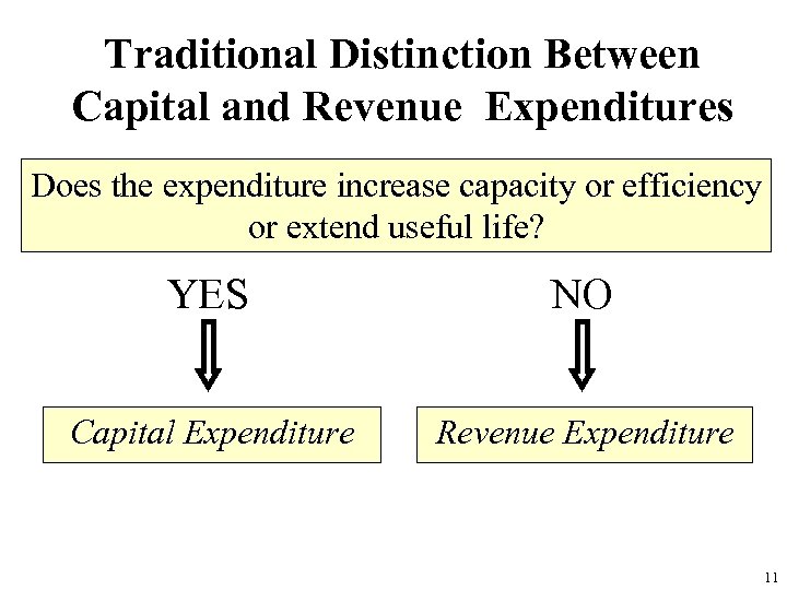 Traditional Distinction Between Capital and Revenue Expenditures Does the expenditure increase capacity or efficiency