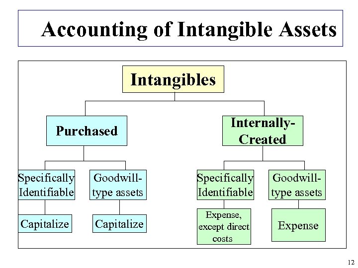 Accounting of Intangible Assets Intangibles Purchased Specifically Identifiable Capitalize Internally. Created Goodwilltype assets Specifically
