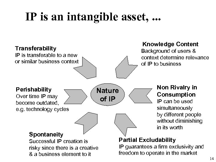 IP is an intangible asset, . . . Knowledge Content Transferability Background of users