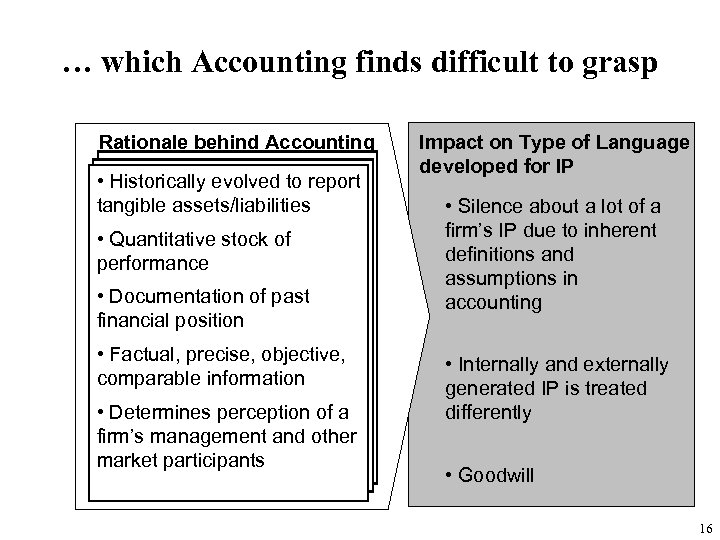 … which Accounting finds difficult to grasp Rationale behind Accounting • Historically evolved to