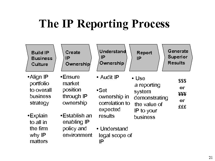 The IP Reporting Process Build IP Business Culture • Align IP portfolio to overall