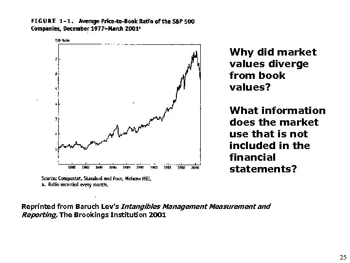 Why did market values diverge from book values? What information does the market use