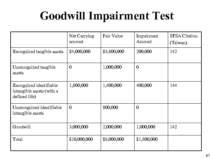 Goodwill Impairment Test Net Carrying amount Fair Value Impairment Amount SFSA Citation (Taiwan) Recognized