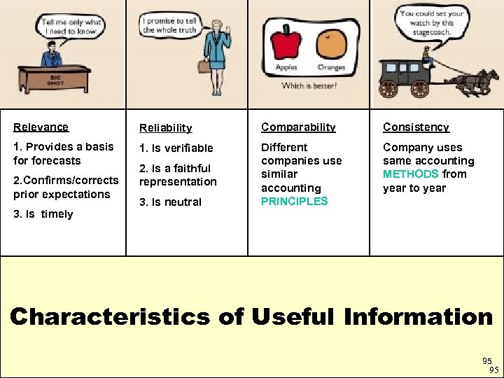 Relevance Reliability Comparability Consistency 1. Provides a basis forecasts 1. Is verifiable Different companies