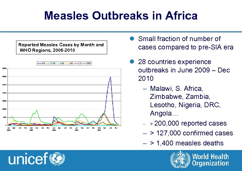 Measles Outbreaks in Africa Reported Measles Cases by Month and WHO Regions, 2006 -2010