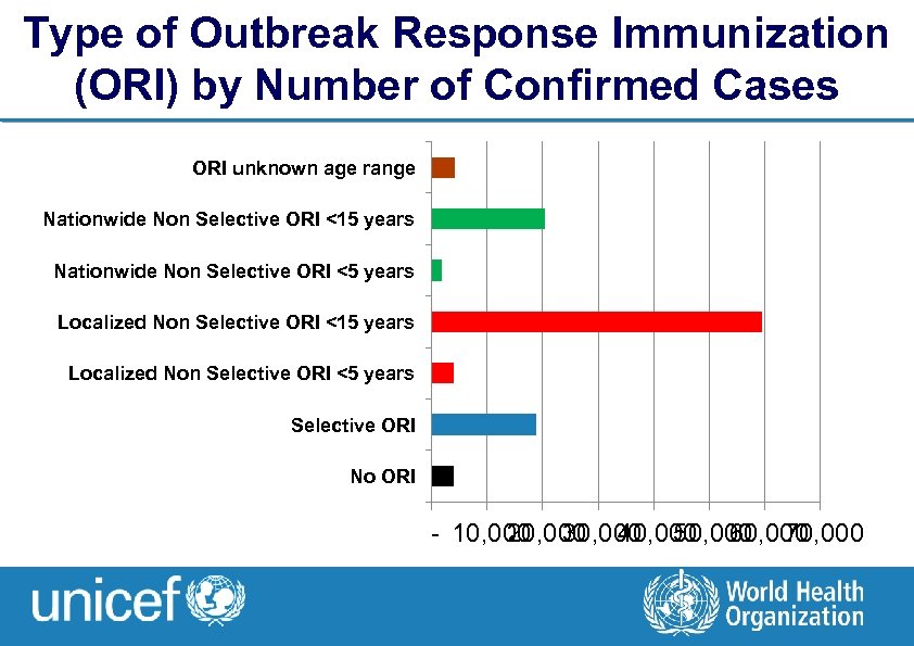 Type of Outbreak Response Immunization (ORI) by Number of Confirmed Cases ORI unknown age