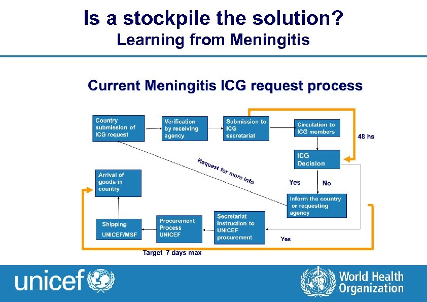 Is a stockpile the solution? Learning from Meningitis 