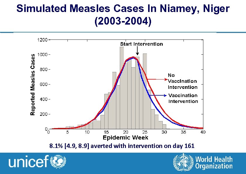 Simulated Measles Cases In Niamey, Niger (2003 -2004) 8. 1% [4. 9, 8. 9]