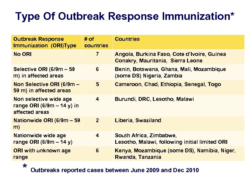 Type Of Outbreak Response Immunization* Outbreak Response Immunization (ORI)Type # of countries Countries No