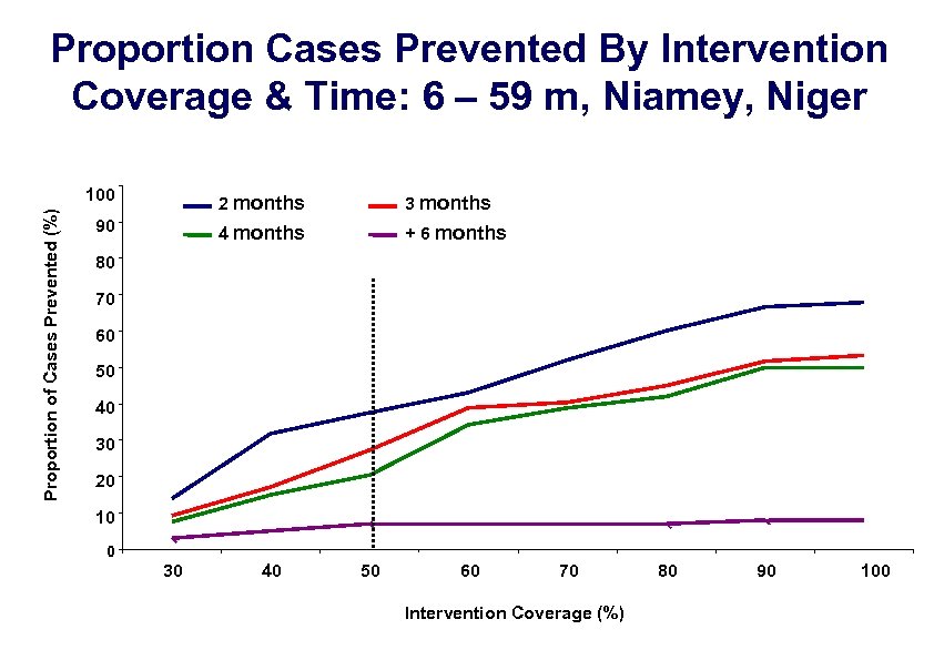 Proportion Cases Prevented By Intervention Coverage & Time: 6 – 59 m, Niamey, Niger