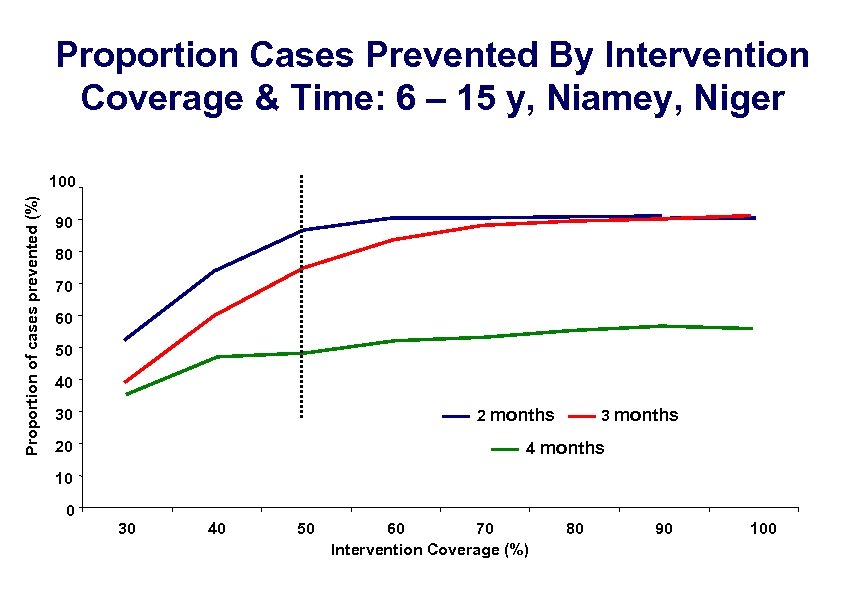 Proportion Cases Prevented By Intervention Coverage & Time: 6 – 15 y, Niamey, Niger