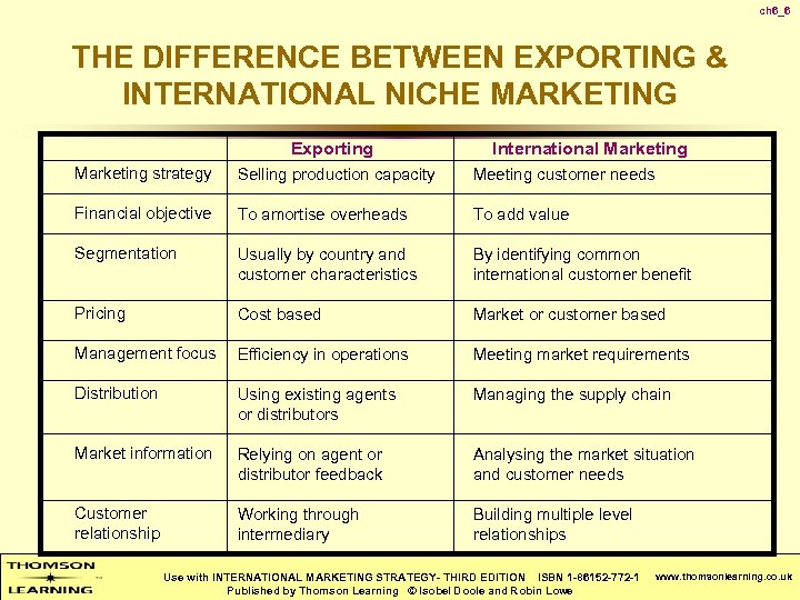 ch 6_6 THE DIFFERENCE BETWEEN EXPORTING & INTERNATIONAL NICHE MARKETING Exporting International Marketing strategy
