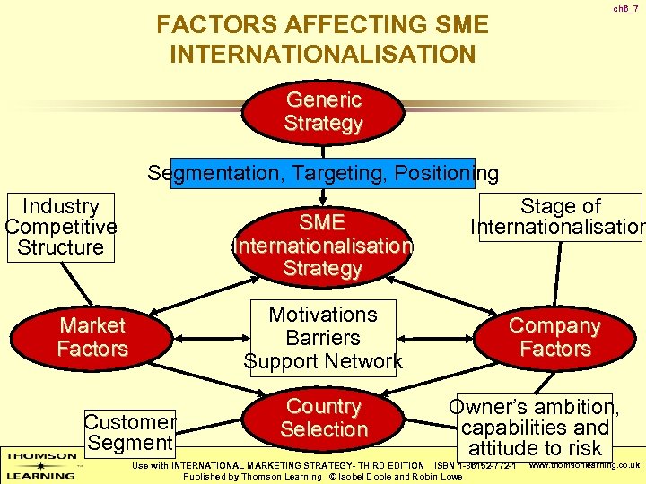 ch 6_7 FACTORS AFFECTING SME INTERNATIONALISATION Generic Strategy Segmentation, Targeting, Positioning Industry Competitive Structure