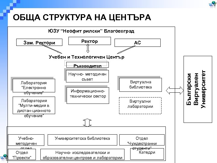 ОБЩА СТРУКТУРА НА ЦЕНТЪРА ЮЗУ “Неофит рилски” Благоевград Зам. Ректори Ректор АС Учебен и