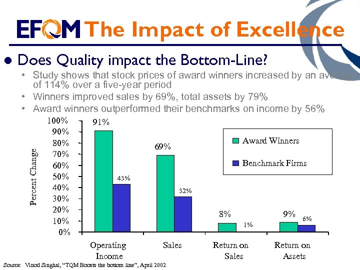 The Impact of Excellence l Does Quality impact the Bottom-Line? Percent Change • Study
