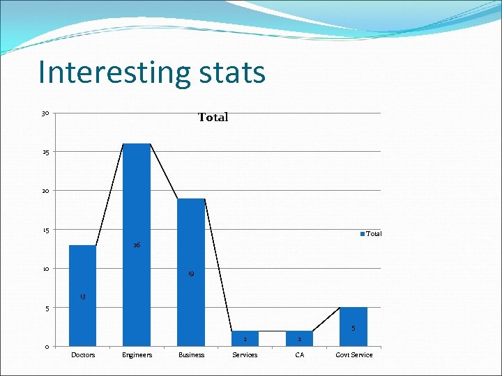 Interesting stats 30 Total 25 20 15 Total 26 10 19 13 5 5