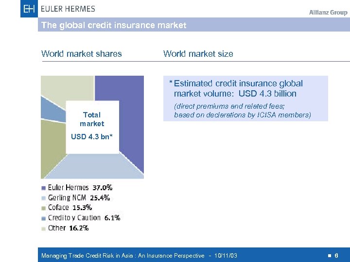 The global credit insurance market World market shares World market size * Estimated credit