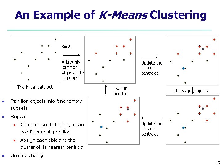 An Example of K-Means Clustering K=2 Arbitrarily partition objects into k groups The initial