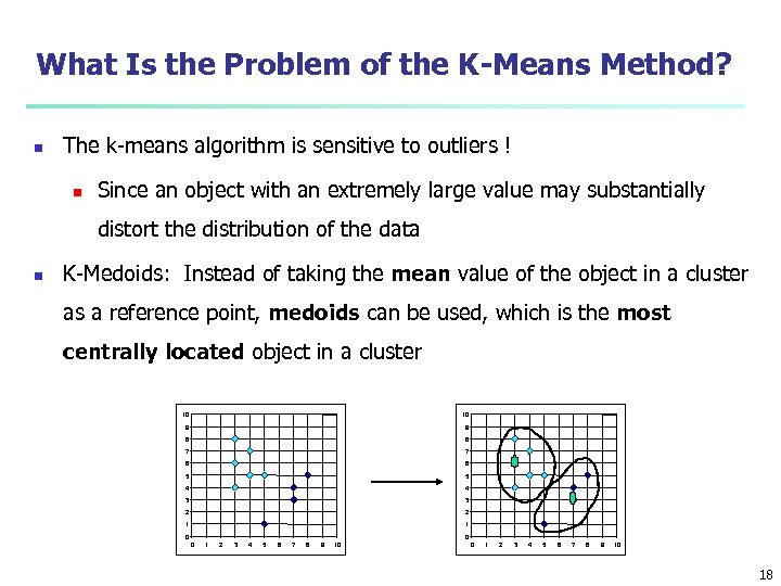 What Is the Problem of the K-Means Method? n The k-means algorithm is sensitive