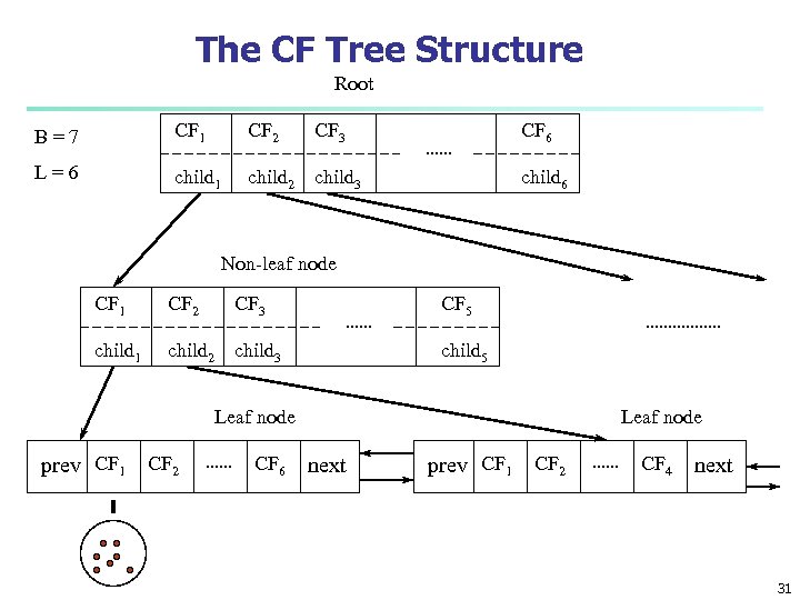 The CF Tree Structure Root B=7 CF 1 CF 2 CF 3 CF 6