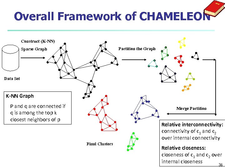 Overall Framework of CHAMELEON Construct (K-NN) Partition the Graph Sparse Graph Data Set K-NN