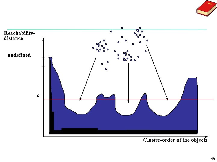 Reachabilitydistance undefined ‘ Cluster-order of the objects 48 