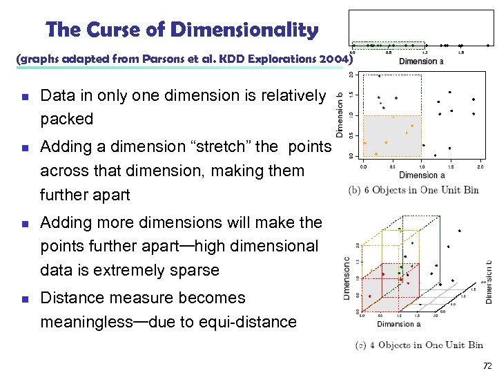 The Curse of Dimensionality (graphs adapted from Parsons et al. KDD Explorations 2004) n