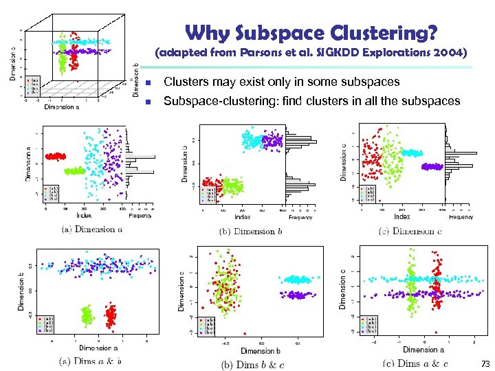 Why Subspace Clustering? (adapted from Parsons et al. SIGKDD Explorations 2004) n Clusters may