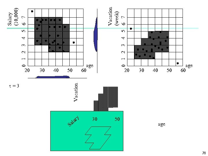 30 40 =3 Vacation 20 50 S Salary (10, 000) 0 1 2 3