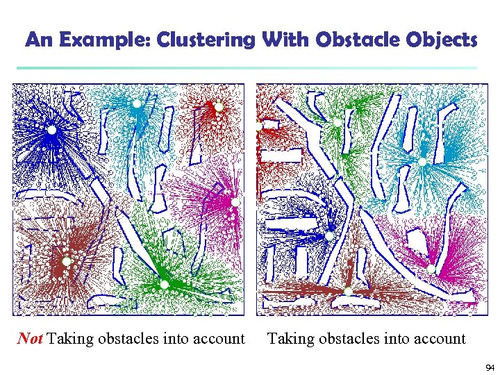 An Example: Clustering With Obstacle Objects Not Taking obstacles into account 94 