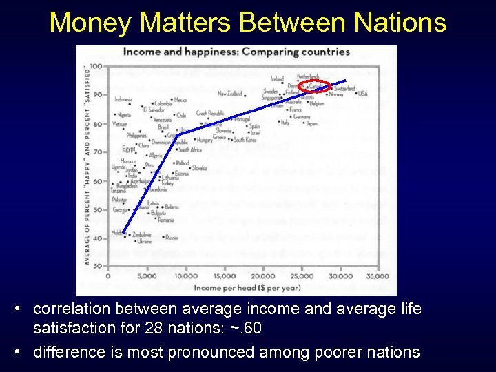 Money Matters Between Nations • correlation between average income and average life satisfaction for