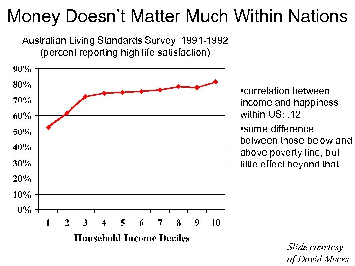 Money Doesn’t Matter Much Within Nations Australian Living Standards Survey, 1991 -1992 (percent reporting