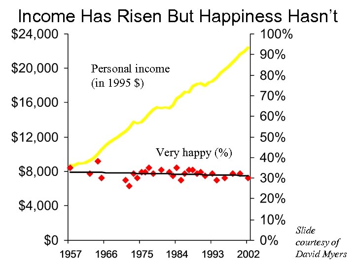 Income Has Risen But Happiness Hasn’t Personal income (in 1995 $) Very happy (%)