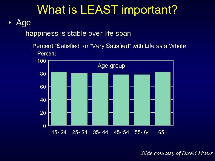 What is LEAST important? • Age – happiness is stable over life span Percent