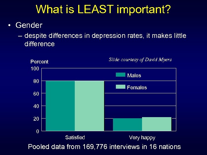 What is LEAST important? • Gender – despite differences in depression rates, it makes